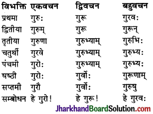 JAC Class 9 Sanskrit व्याकरणम् संज्ञा-शब्दरूप-प्रकरणम् 3