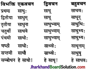 JAC Class 9 Sanskrit व्याकरणम् संज्ञा-शब्दरूप-प्रकरणम् 4
