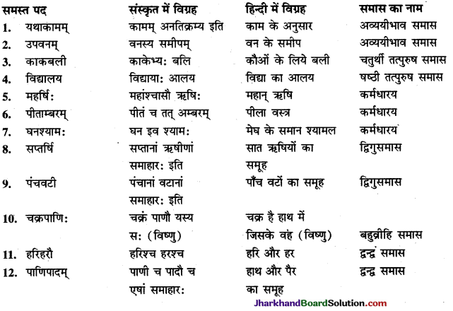 JAC Class 9 Sanskrit व्याकरणम् समास प्रकरणम् 19