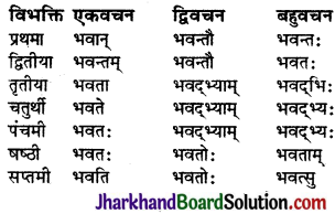 JAC Class 9 Sanskrit व्याकरणम् सर्वनाम शब्दरूप प्रकरणम् 1
