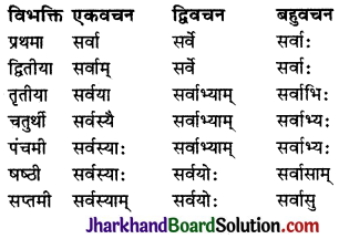 JAC Class 9 Sanskrit व्याकरणम् सर्वनाम शब्दरूप प्रकरणम् 10