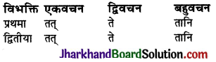 JAC Class 9 Sanskrit व्याकरणम् सर्वनाम शब्दरूप प्रकरणम् 14
