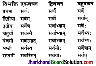 JAC Class 9 Sanskrit व्याकरणम् सर्वनाम शब्दरूप प्रकरणम् 9