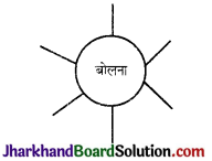 JAC Class 10 Hindi Solutions Sparsh Chapter 12 तताँरा-वामीरो कथा 4