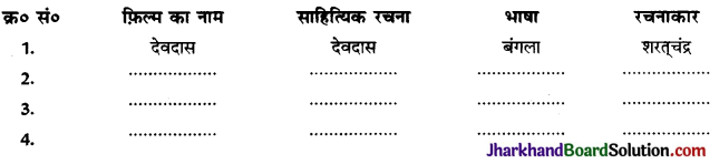 JAC Class 10 Hindi Solutions Sparsh Chapter 13 तीसरी कसम के शिल्पकार शैलेंद्र 1