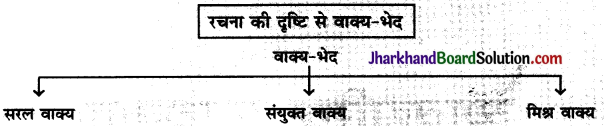 JAC Class 10 Hindi व्याकरण रचना के आधार पर वाक्य-भेद 1