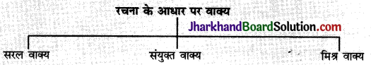 JAC Class 10 Hindi व्याकरण रचना के आधार पर वाक्य-रूपांतरण 1