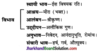 JAC Class 10 Hindi व्याकरण रस 31