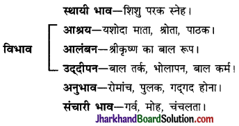 JAC Class 10 Hindi व्याकरण रस 33