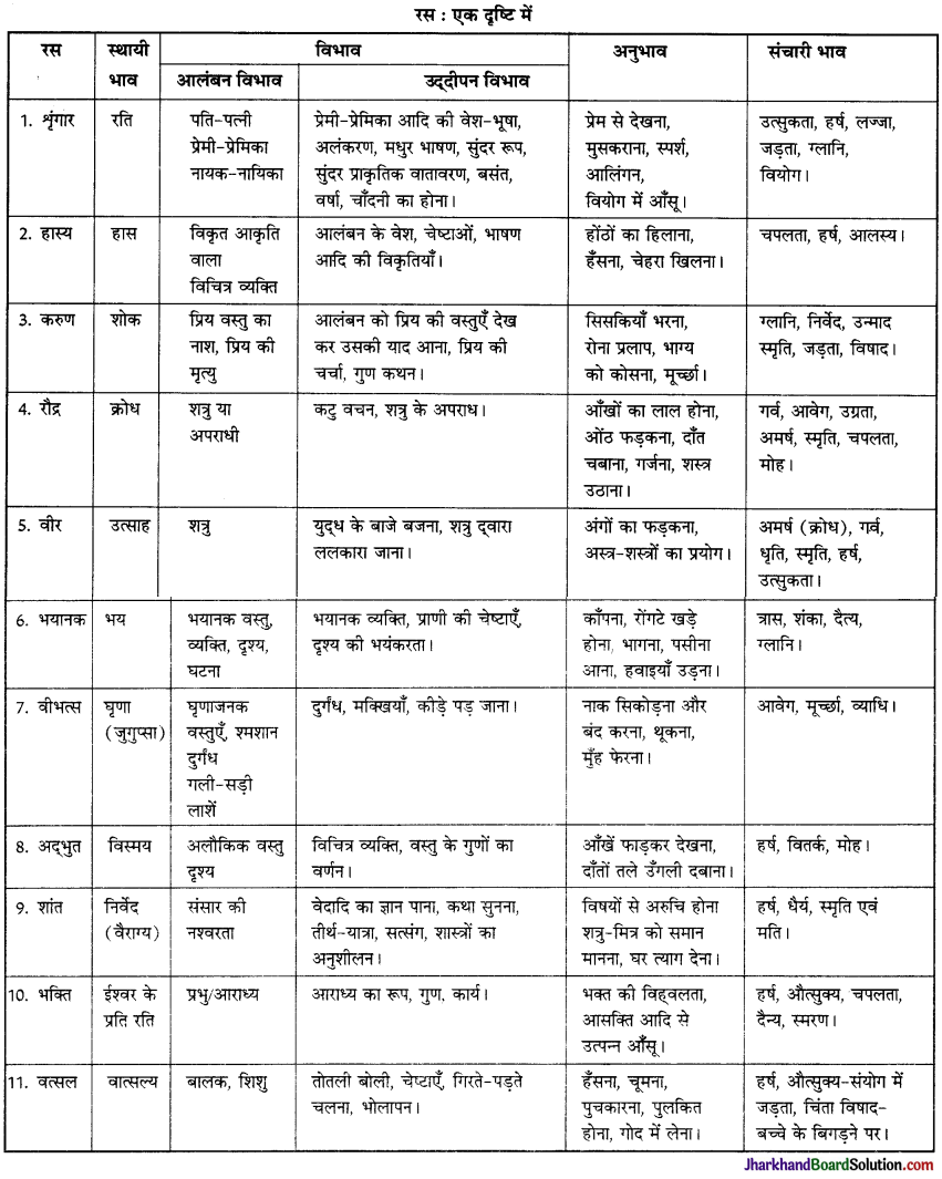 JAC Class 10 Hindi व्याकरण रस 35