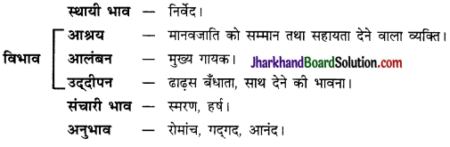 JAC Class 10 Hindi व्याकरण रस 38