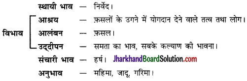 JAC Class 10 Hindi व्याकरण रस 39