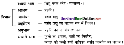 JAC Class 10 Hindi व्याकरण रस 44