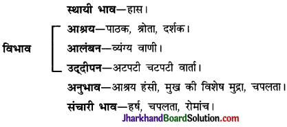 JAC Class 10 Hindi व्याकरण रस 9