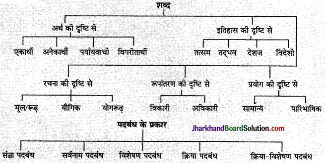 JAC Class 10 Hindi व्याकरण शब्द और पद में अंतर 1