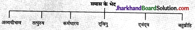 JAC Class 10 Hindi व्याकरण समास 1
