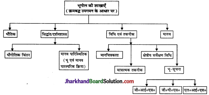 JAC Class 11 Geography Important Questions Chapter 1 भूगोल एक विषय के रूप में  1