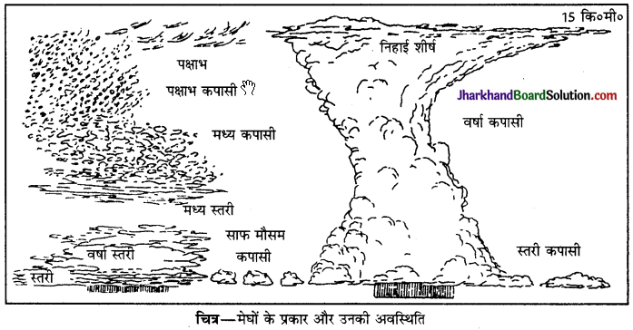 JAC Class 11 Geography Important Questions Chapter 11 वायुमंडल में जल  1
