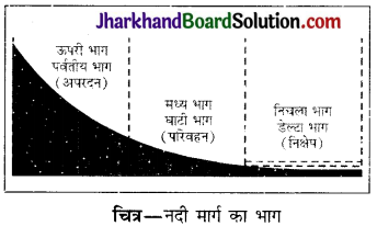 JAC Class 11 Geography Important Questions Chapter 7 भू-आकृतियाँ तथा उनका विकास 3