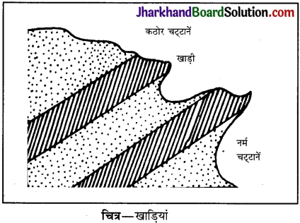 JAC Class 11 Geography Important Questions Chapter 7 भू-आकृतियाँ तथा उनका विकास 4