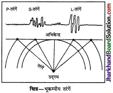 JAC Class 11 Geography Solutions Chapter 3 पृथ्वी की आंतरिक संरचना 3