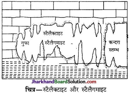 JAC Class 11 Geography Solutions Chapter 7 भू-आकृतियाँ तथा उनका विकास 19