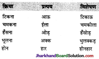 JAC Class 9 Hindi व्याकरण प्रत्यय 7