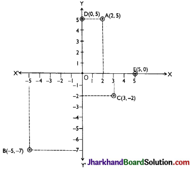 JAC Class 9 Maths Important Questions Chapter 3 Coordinate Geometry - 2