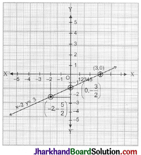 JAC Class 9 Maths Important Questions Chapter 4 Linear Equations in Two Variables - 2