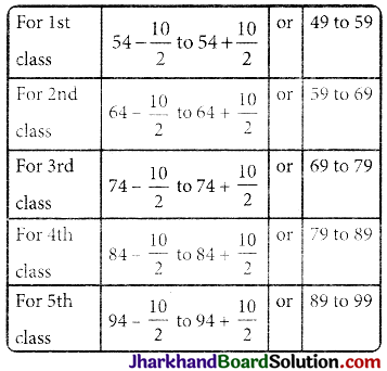 JAC Class 9 Maths Notes Chapter 14 Statistics 1