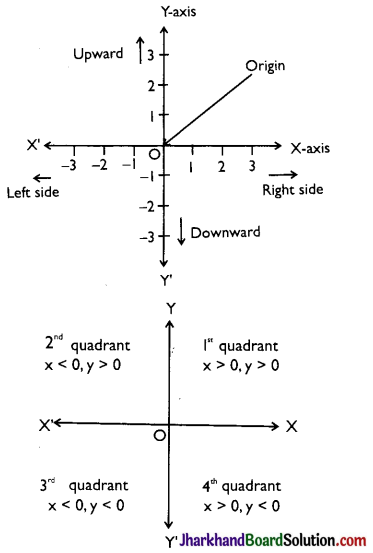 JAC Class 9 Maths Notes Chapter 3 Coordinate Geometry 1