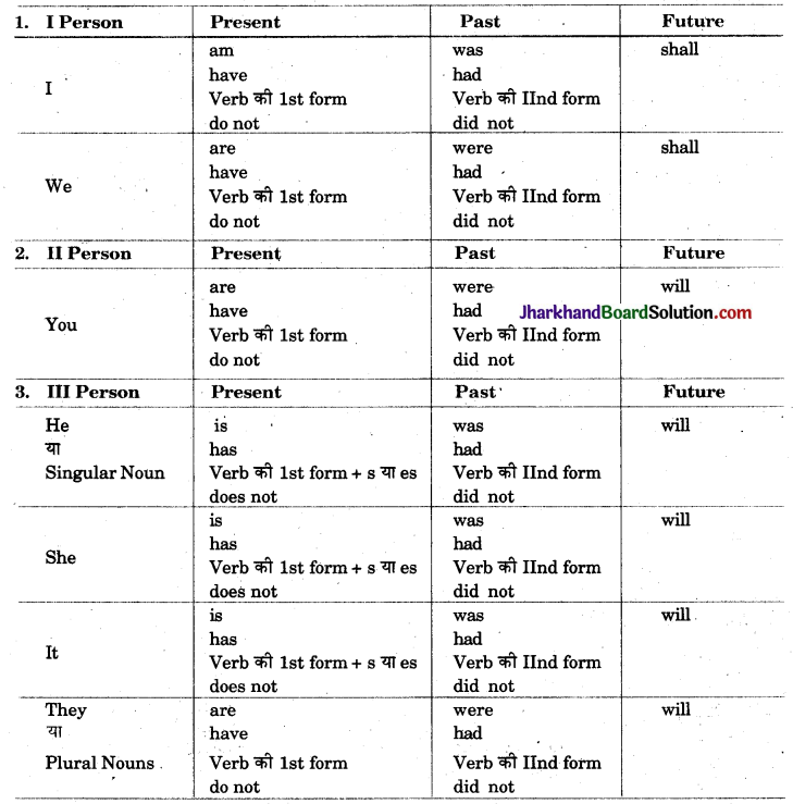 jac-class-9-english-grammar-subject-verb-agreement-exercises