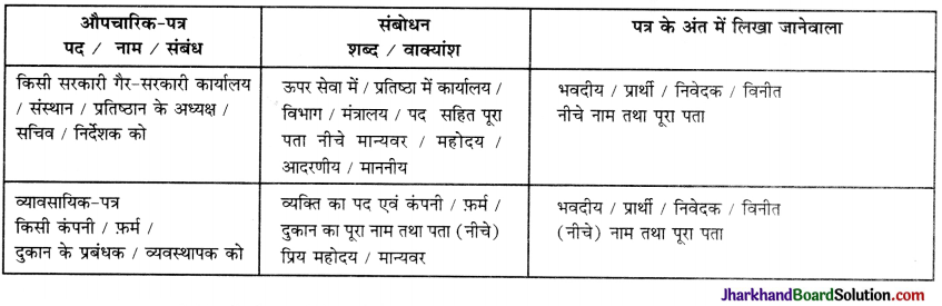 JAC Class 9 Hindi रचना पत्र लेखन-औपचारिक पत्र 2