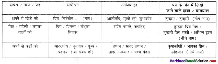 JAC Class 9 Hindi रचना पत्र लेखन-औपचारिक पत्र 4