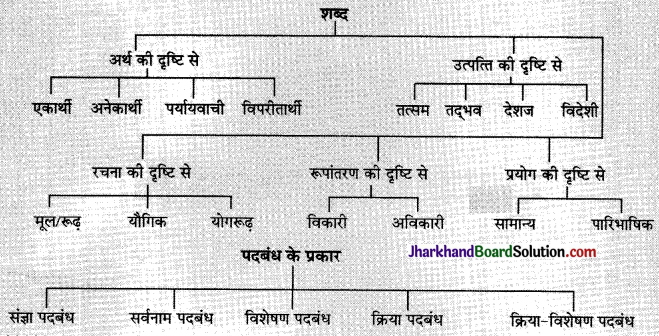 JAC Class 9 Hindi व्याकरण शब्द और पद 1
