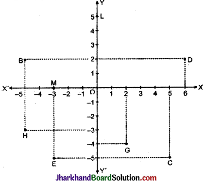 JAC Class 9 Maths Solutions Chapter 3 निर्देशांक ज्यामिति Ex 3.2 1