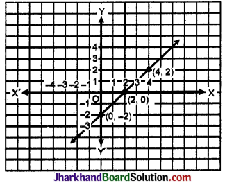 JAC Class 9 Maths Solutions Chapter 4 दो चरों वाले रैखिक समीकरण Ex 4.3 2
