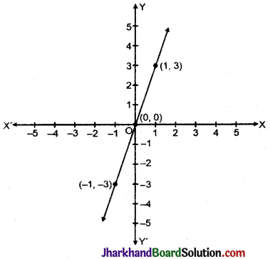 JAC Class 9 Maths Solutions Chapter 4 दो चरों वाले रैखिक समीकरण Ex 4.3 3