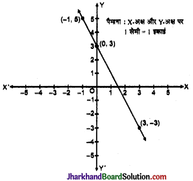 JAC Class 9 Maths Solutions Chapter 4 दो चरों वाले रैखिक समीकरण Ex 4.3 4