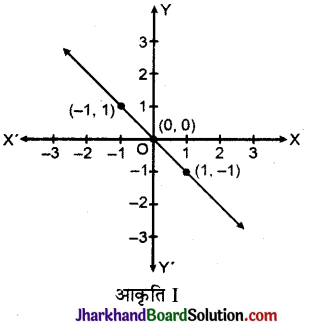 JAC Class 9 Maths Solutions Chapter 4 दो चरों वाले रैखिक समीकरण Ex 4.3 6