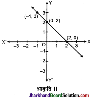JAC Class 9 Maths Solutions Chapter 4 दो चरों वाले रैखिक समीकरण Ex 4.3 7