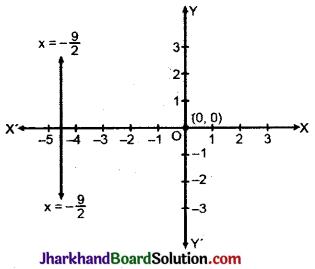 JAC Class 9 Maths Solutions Chapter 4 दो चरों वाले रैखिक समीकरण Ex 4.4 3