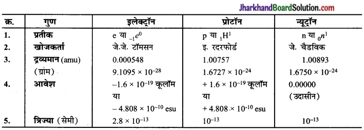 JAC Class 9 Science Solutions Chapter 4 परमाणु की संरचना 1