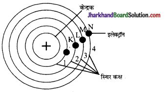 JAC Class 9 Science Solutions Chapter 4 परमाणु की संरचना 4