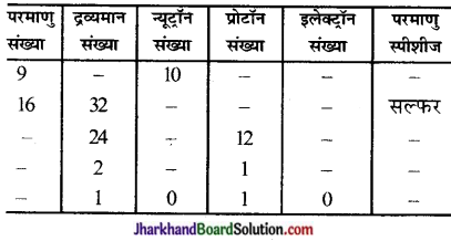 JAC Class 9 Science Solutions Chapter 4 परमाणु की संरचना 7