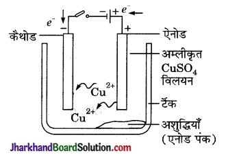 JAC Class 10 Science Important Questions Chapter 3 धातु एवं अधातु 20