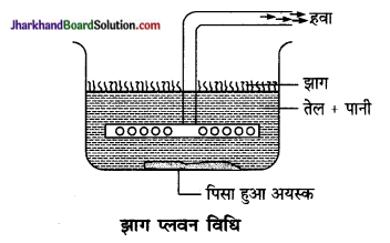 JAC Class 10 Science Important Questions Chapter 3 धातु एवं अधातु 6