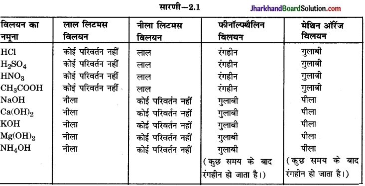 JAC Class 10 Science Solutions Chapter 2 अम्ल, क्षारक एवं लवण 2