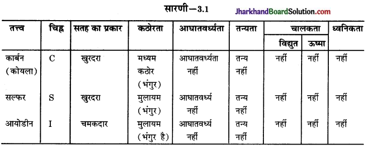 JAC Class 10 Science Solutions Chapter 3 धातु एवं अधातु 10