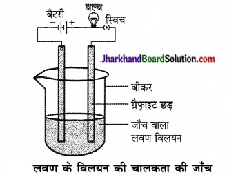 JAC Class 10 Science Solutions Chapter 3 धातु एवं अधातु 14